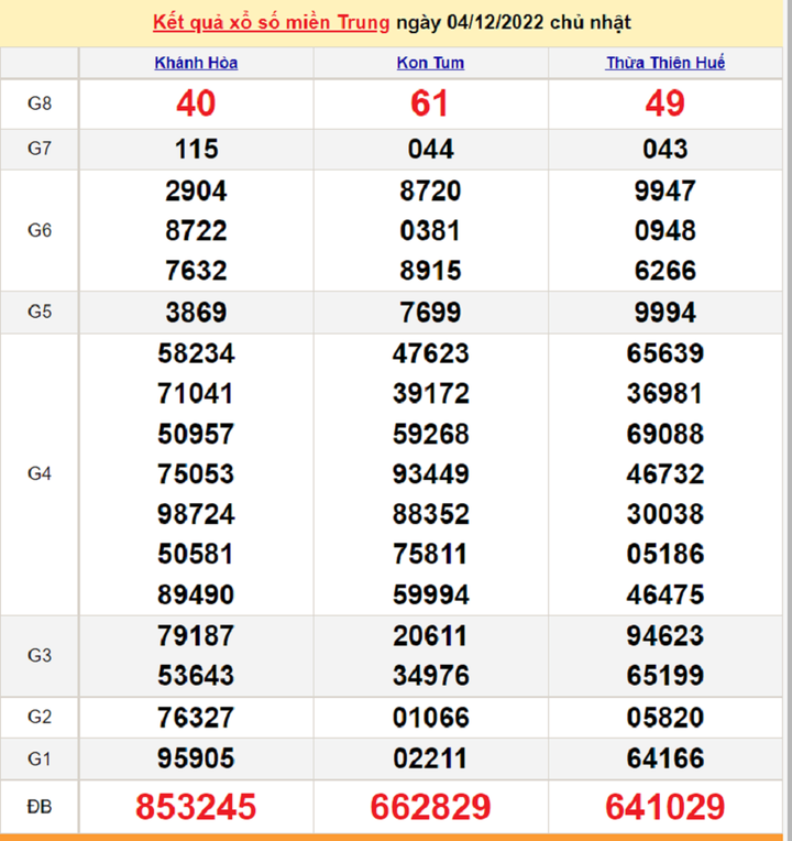 Xổ số miền Trung 6/12 - Kết quả XSMT hôm nay thứ Ba 6/12/2022 - 1