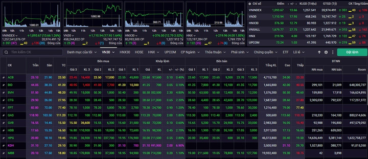 Chứng khoán hôm nay 6/12: Áp lực rung lắc có thể xuất hiện - 1