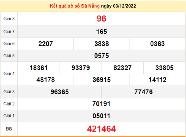 Kết quả XSDNG thứ Tư 7/12/2022 - xổ số Đà Nẵng 7/12 - 1