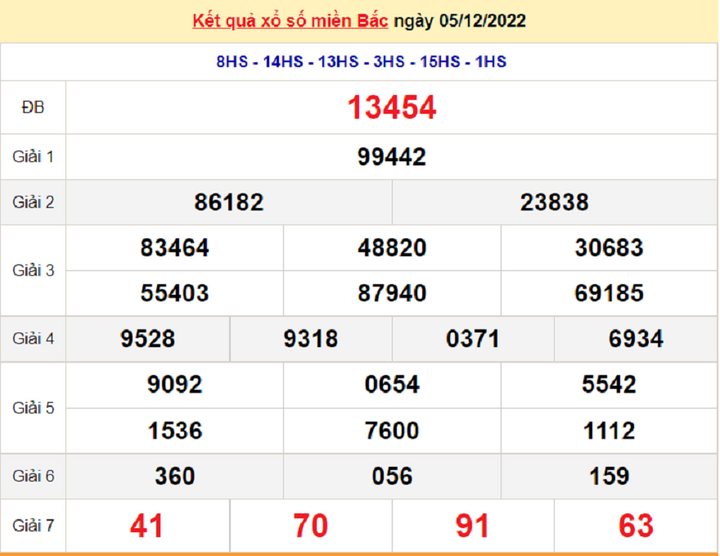 Kết quả xổ số miền Bắc thứ 3 - XSMB 6/12 - SXMB 6/12/2022 - 1
