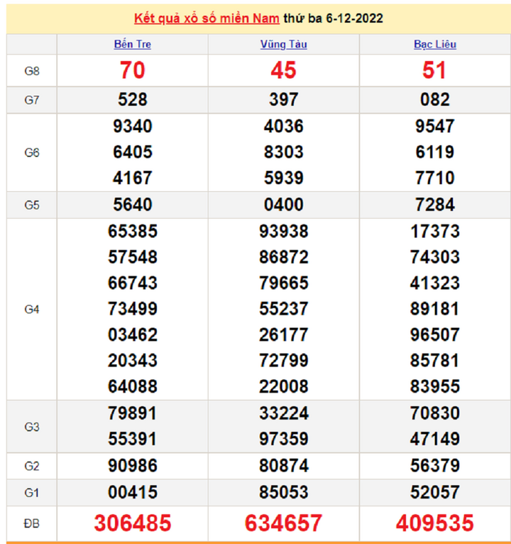 Kết quả xổ số miền Nam thứ 3 - XSMN 13/12 - SXMN 13/12/2022 - 7