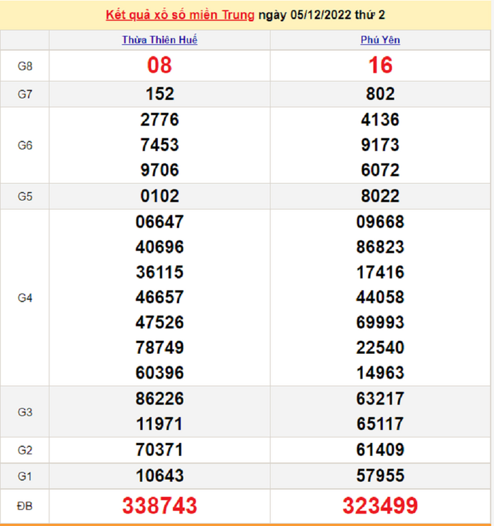 Trực tiếp kết quả xổ số miền Trung thứ Tư 7/12/2022 - XSMT 7/12 - 1
