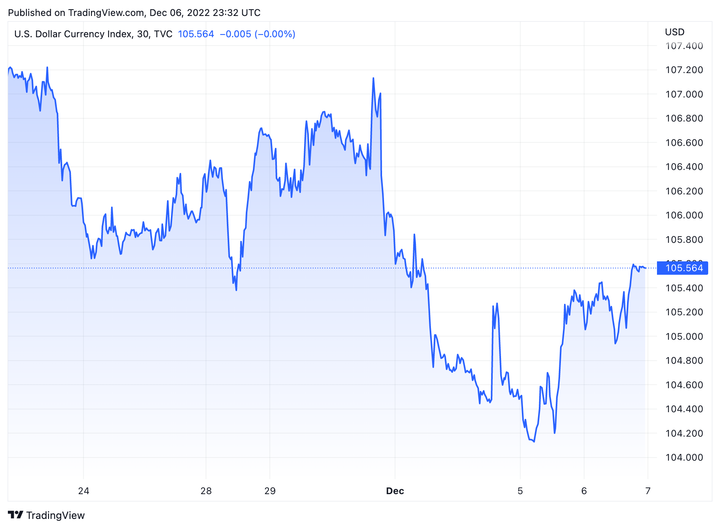 Tỷ giá USD hôm nay 7/12: USD tiếp tục tăng - 1