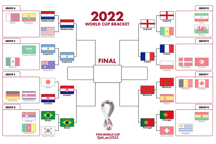 Xác định 8 đội vào tứ kết World Cup 2022 - 1