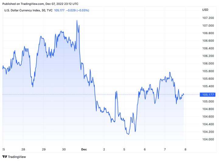 Tỷ giá USD hôm nay 8/12: USD quay đầu giảm - 1