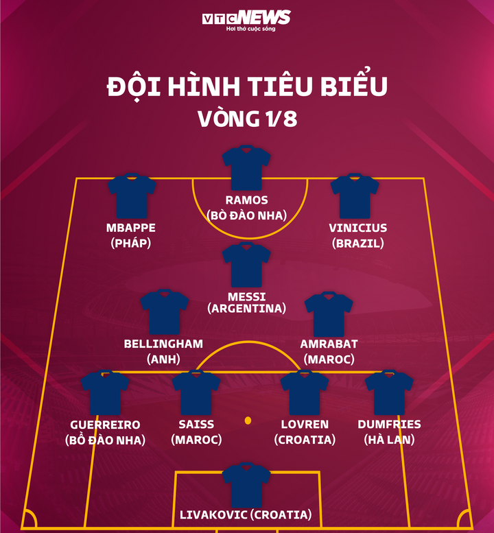 Đội hình tiêu biểu vòng 1/8: Sao trẻ thay Ronaldo nổi bật hơn Messi, Mbappe - 1