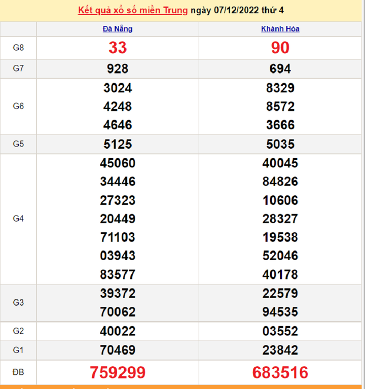 Kết quả XSMT hôm nay 9/12 - xổ số miền Trung 9/12/2022 - 1