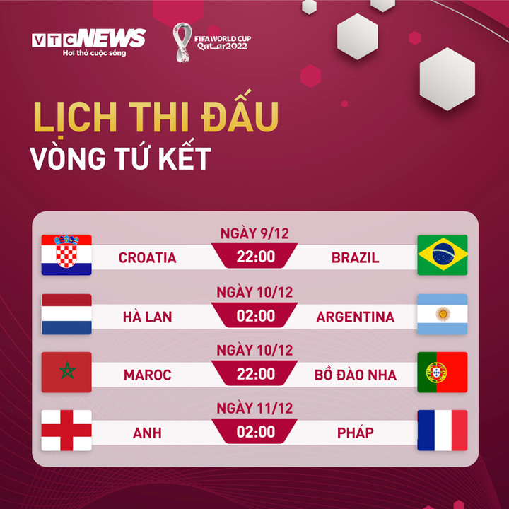 Lịch thi đấu World Cup 2022 hôm nay 9/12 - 1
