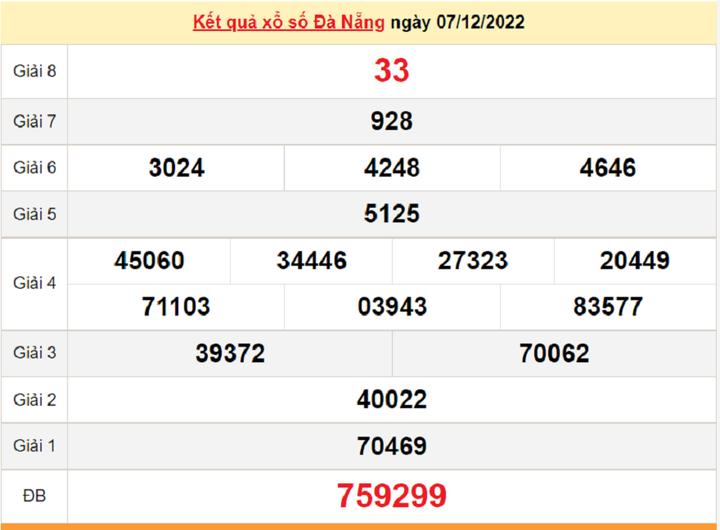 Kết quả XSDNG thứ Tư 14/12/2022 - xổ số Đà Nẵng 14/12 - 2