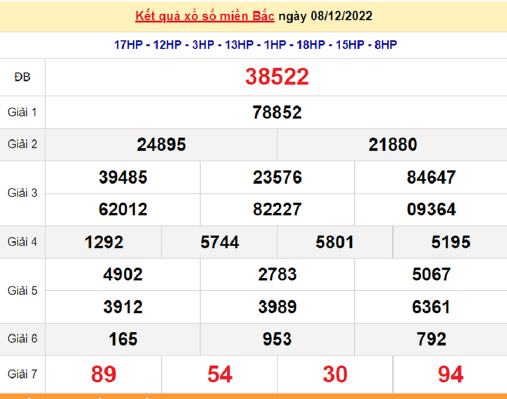 Kết quả xổ số miền Bắc thứ 3 - XSMB 13/12 - SXMB 13/12/2022 - 5