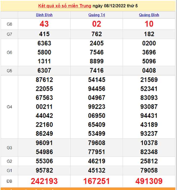 XSMT 10/12 - trực tiếp kết quả xổ số miền Trung thứ Bảy ngày 10/12/2022 - 1