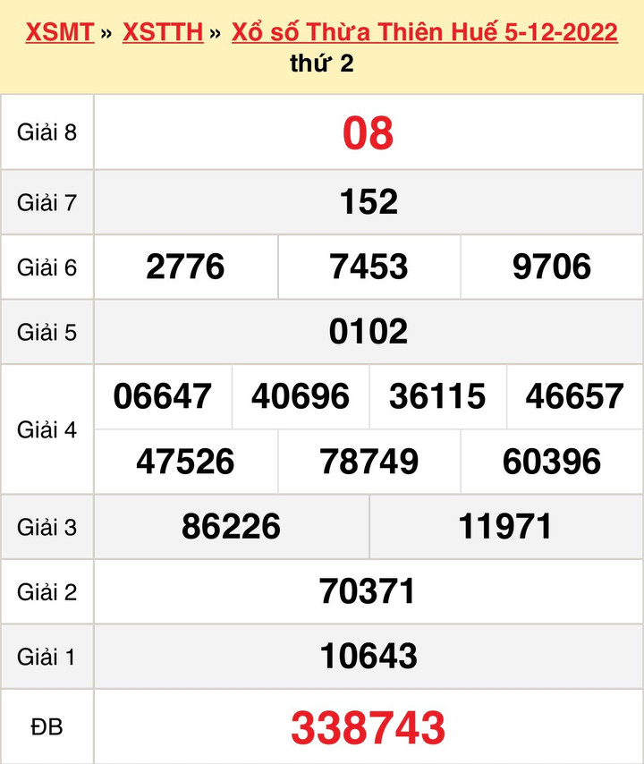 Kết quả XSTTH Chủ nhật 11/12/2022 - Xổ số Thừa Thiên Huế 11/12 - 1