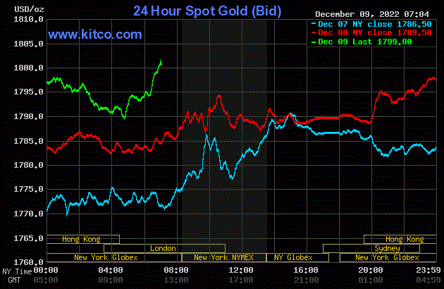 Giá vàng sẽ tăng lên 3.000 USD/ounce vào năm sau - 1