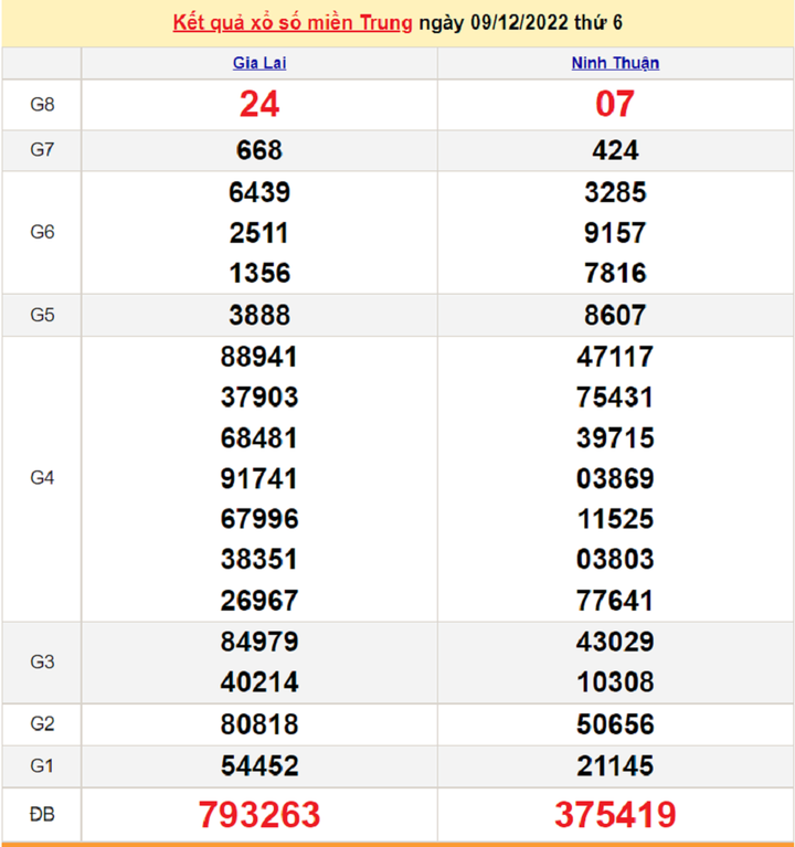 Xổ số miền Trung 11/12 - kết quả XSMT hôm nay Chủ nhật 11/12/2022 - 1