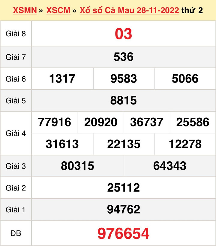 Kết quả XSCM hôm nay thứ Hai 12/12/2022 - Xổ số Cà Mau 12/12 - 2