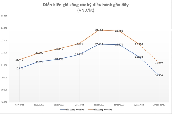 Giá xăng ngày mai có thể giảm sâu - 2