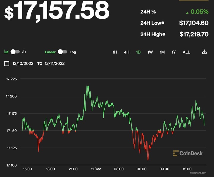 Giá Bitcoin hôm nay 12/12: Bitcoin tăng nhẹ - 1