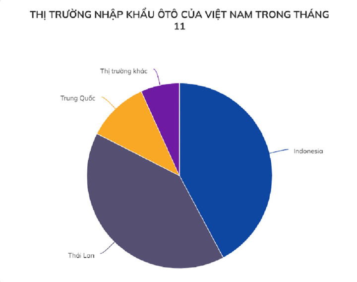 Việt Nam nhập gần 23.000 ô tô trong tháng 11 - 2