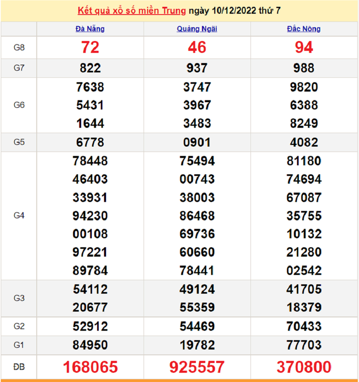 Trực tiếp kết quả xổ số miền Trung thứ Hai 12/12/2022 - XSMT 12/12 - 1