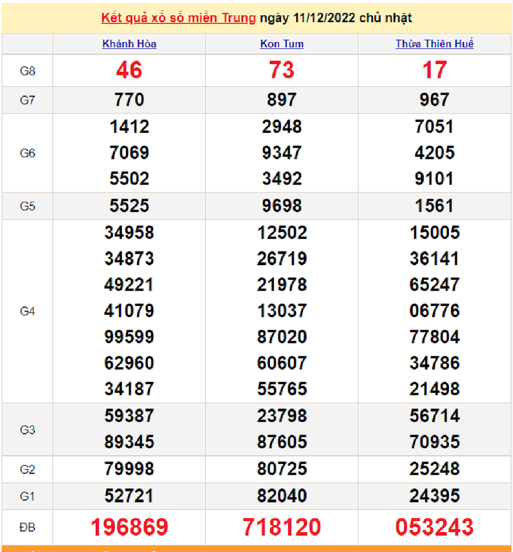 XSMT 13/12/2022 - Kết quả xổ số miền Trung hôm nay 13/12 - 1