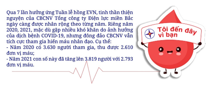 Nhân viên EVNNPC hiến máu nhân đạo hưởng ứng Tuần lễ hồng EVN lần thứ VIII - 2