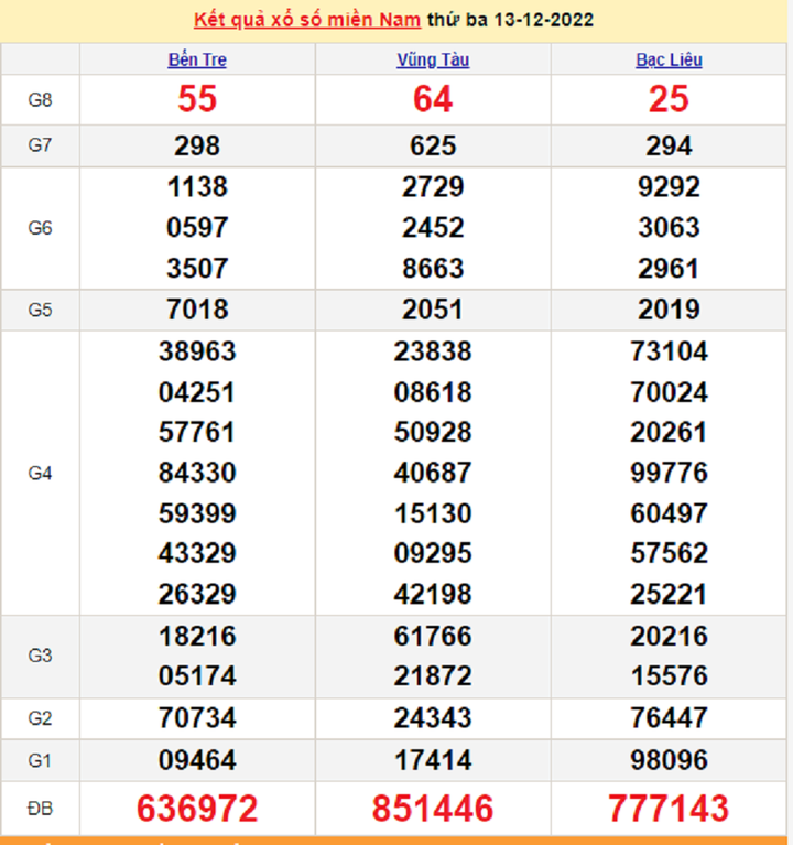 Kết quả xổ số miền Nam thứ 4 - XSMN 14/12 - SXMN 14/12/2022 - 1