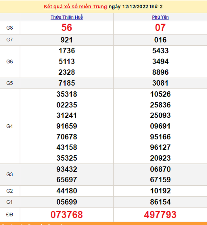 Kết quả XSMT hôm nay 14/12 - xổ số miền Trung 14/12/2022 - 1