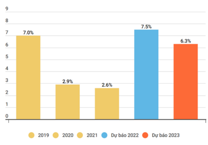 ADB nâng dự báo tăng trưởng kinh tế của Việt Nam lên mức 7,5% năm 2022 - 2