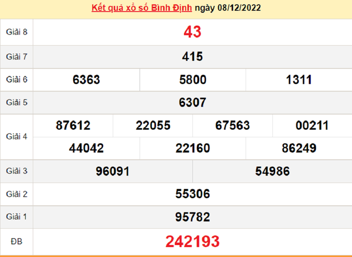 XSBDI 15/12 - kết quả xổ số Bình Định thứ Năm 15/12/2022 - 1