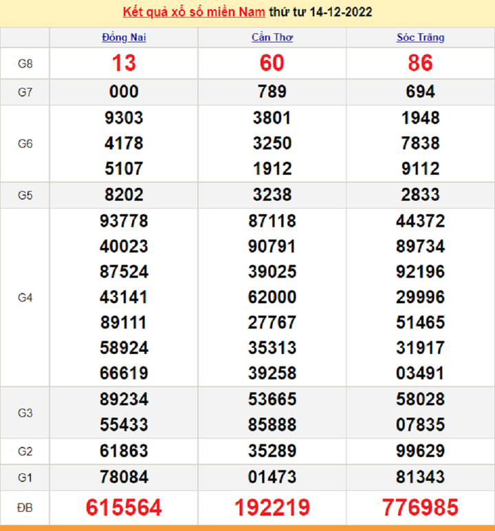 Xổ số miền Nam 16/12 - kết quả XSMN hôm nay thứ Sáu 16/12/2022 - 1