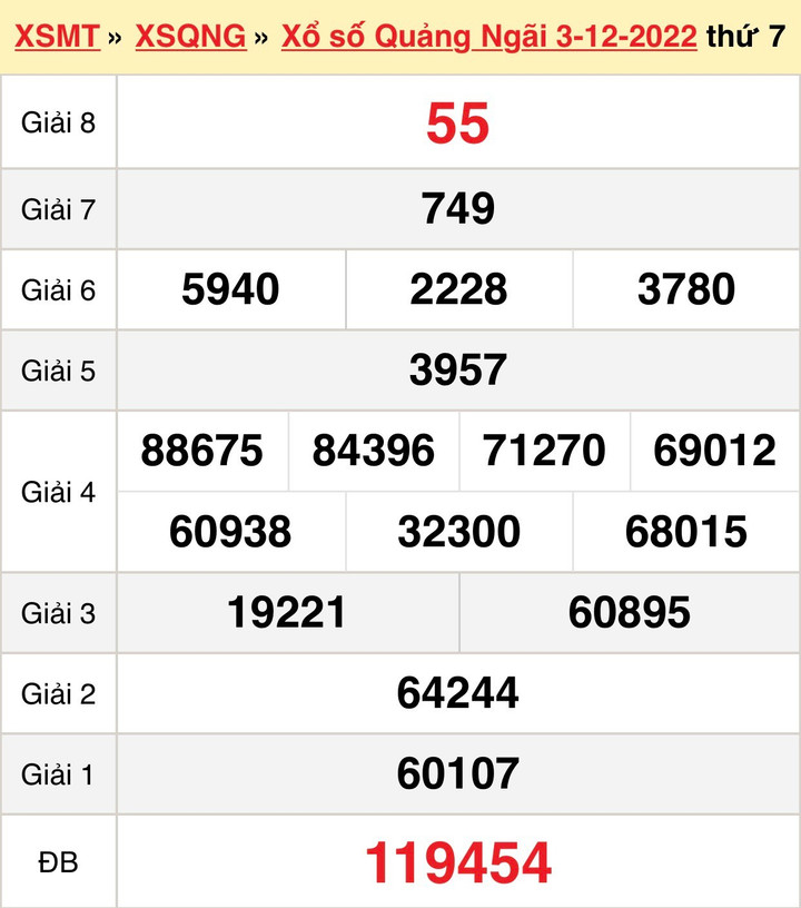 Xổ số Quảng Ngãi 17/12 - Kết quả XSQNG hôm nay thứ Bảy 17/12/2022 - 2