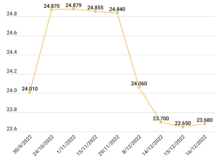 FED tăng thêm lãi suất: Tác động không nhiều tới kinh tế Việt Nam - 2