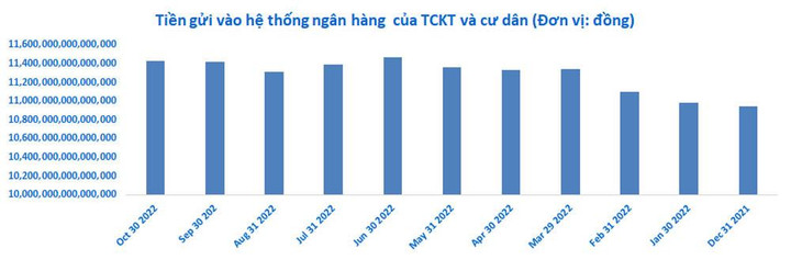 Lãi suất vọt lên 10%, người dân tăng gửi tiền vào ngân hàng - 1