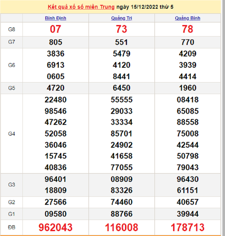 Trực tiếp kết quả xổ số miền Trung thứ Bảy 17/12/2022 - XSMT 17/12 - 1