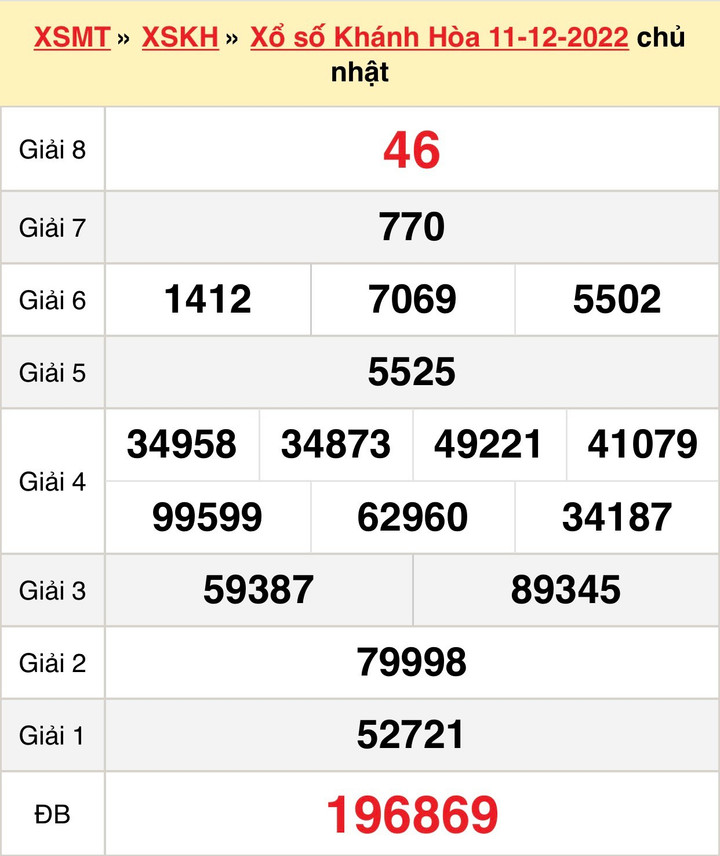 Kết quả XSKH Chủ nhật 18/12/2022 - Xổ số Khánh Hòa 18/12 - 2