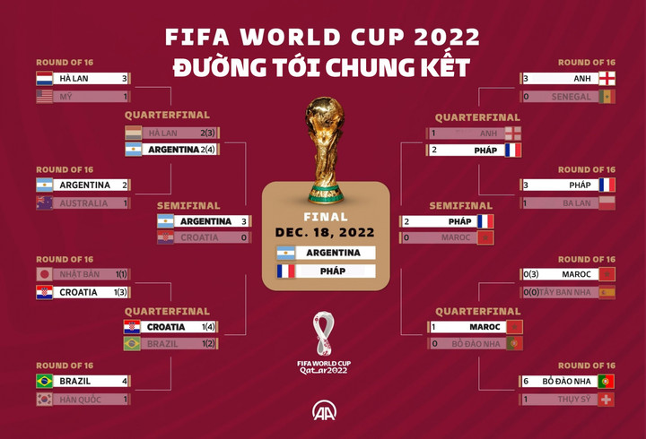 Trực tiếp chung kết World Cup 2022 Argentina 3-3 Pháp: Tìm ra nhà vô địch - 41