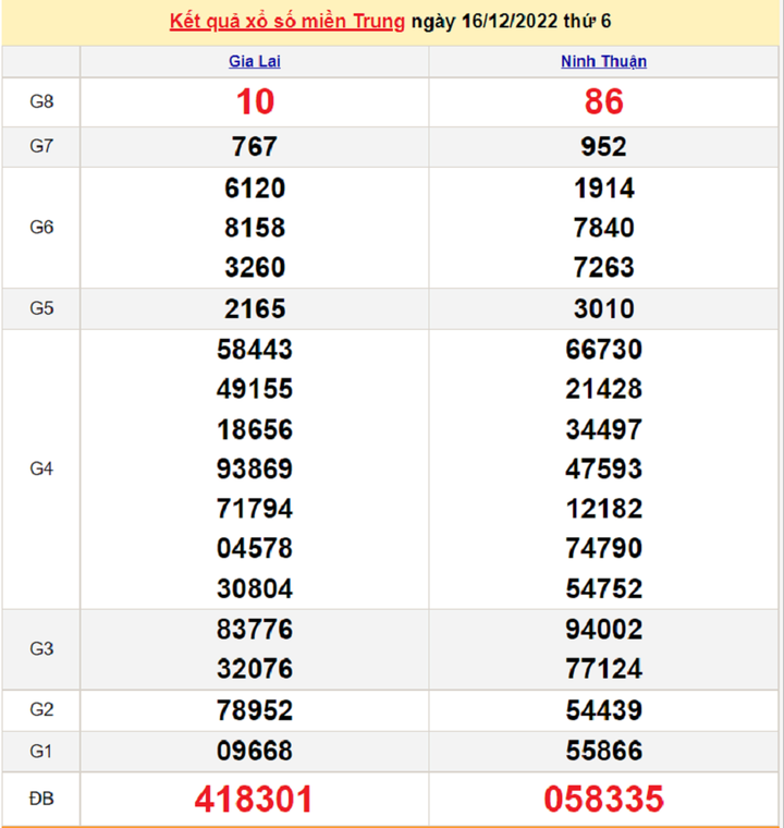 XSMT 18/12/2022 - Kết quả xổ số miền Trung hôm nay 18/12 - 1