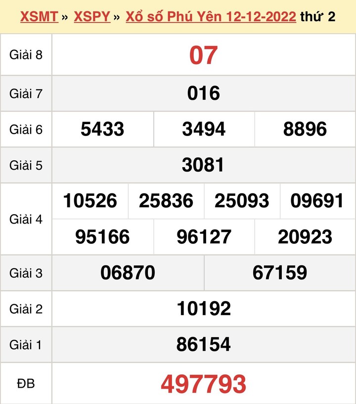XSPY 19/12/2022 - Kết quả xổ số Phú Yên hôm nay 19/12 - 1