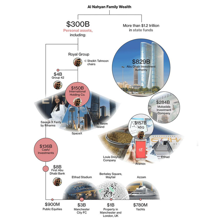 Khối tài sản 300 tỷ USD của gia đình giàu nhất thế giới - 2