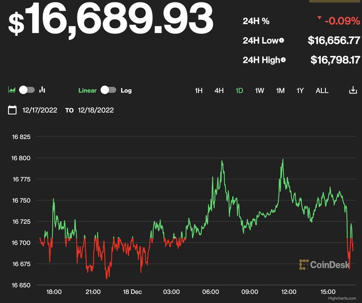 Giá Bitcoin hôm nay 19/12: Tiếp tục giảm - 1