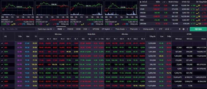 VN-Index chịu áp lực chốt lời trong ngắn hạn - 1