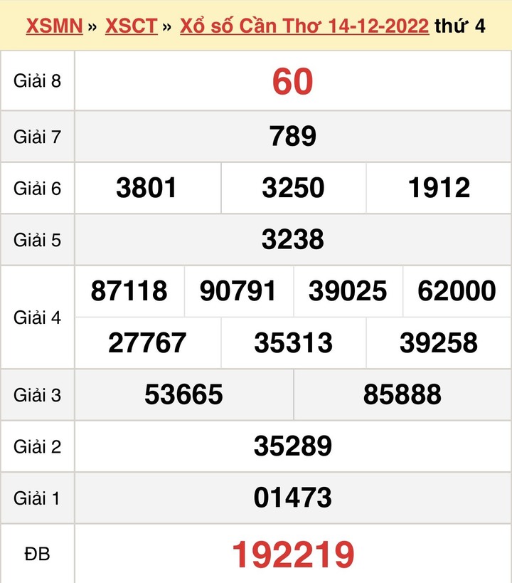 Trực tiếp kết quả xổ số Cần Thơ thứ Tư ngày 21/12/2022 - XSCT 21/12 - 1
