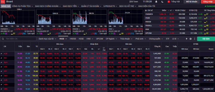 Lực bán áp đảo, VN-Index giảm gần 20 điểm - 1