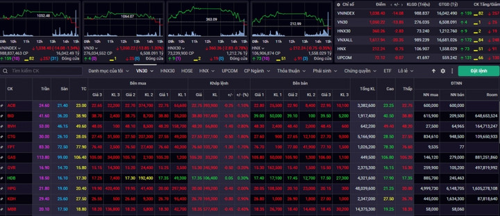 Chứng khoán hôm nay 20/12: VN-Index có thể về vùng 1.030 điểm - 1