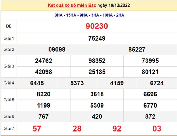 Xổ số miền Bắc 21/12 - kết quả XSMB hôm nay thứ Tư 21/12/2022 - 1