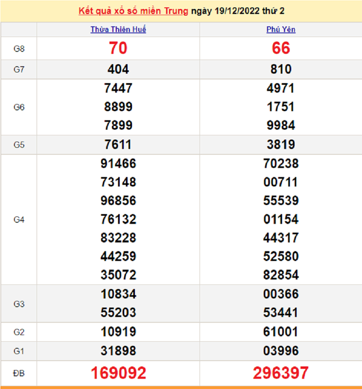 Xổ số miền Trung 21/12 - kết quả XSMT hôm nay thứ Tư 21/12/2022 - 1