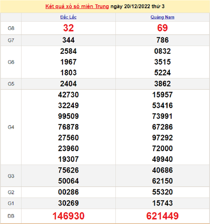 Trực tiếp kết quả xổ số miền Trung thứ Năm 22/12/2022 - XSMT 22/12 - 1