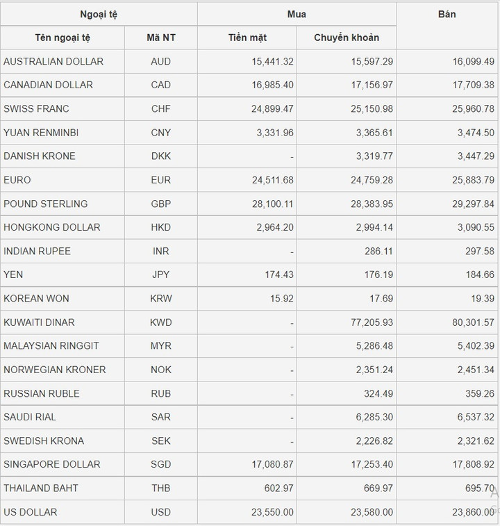 Tỷ giá USD hôm nay 22/12: Quay đầu tăng nhẹ - 1