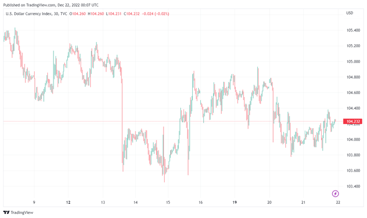 Tỷ giá USD hôm nay 22/12: Quay đầu tăng nhẹ - 2