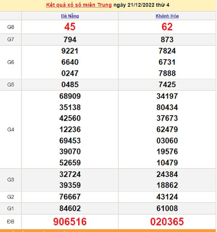 XSMT 23/12/2022 - kết quả xổ số miền Trung hôm nay 23/12 - 1